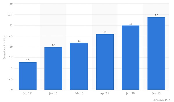 apple-subscribers